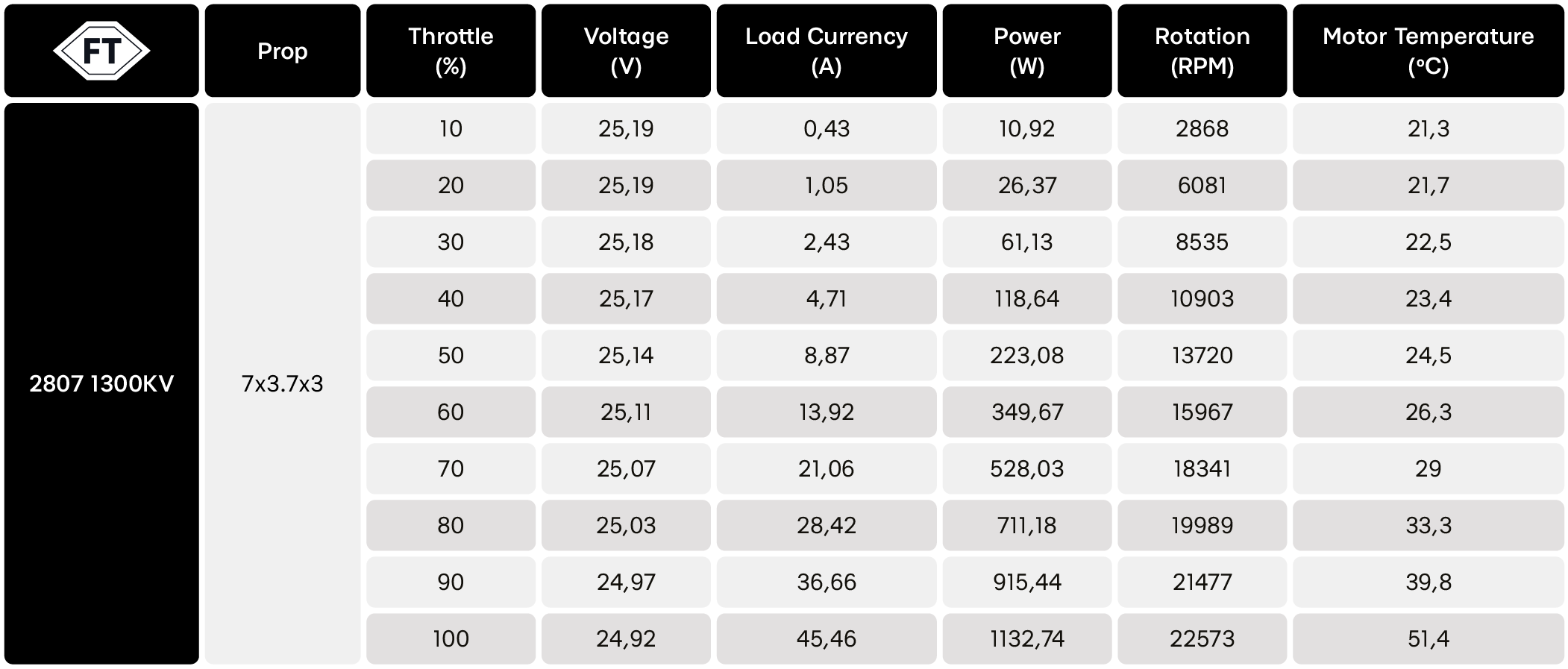 Bench test results of FPV drone motor FT 2807 1300KV with 7x3.7x3 propeller