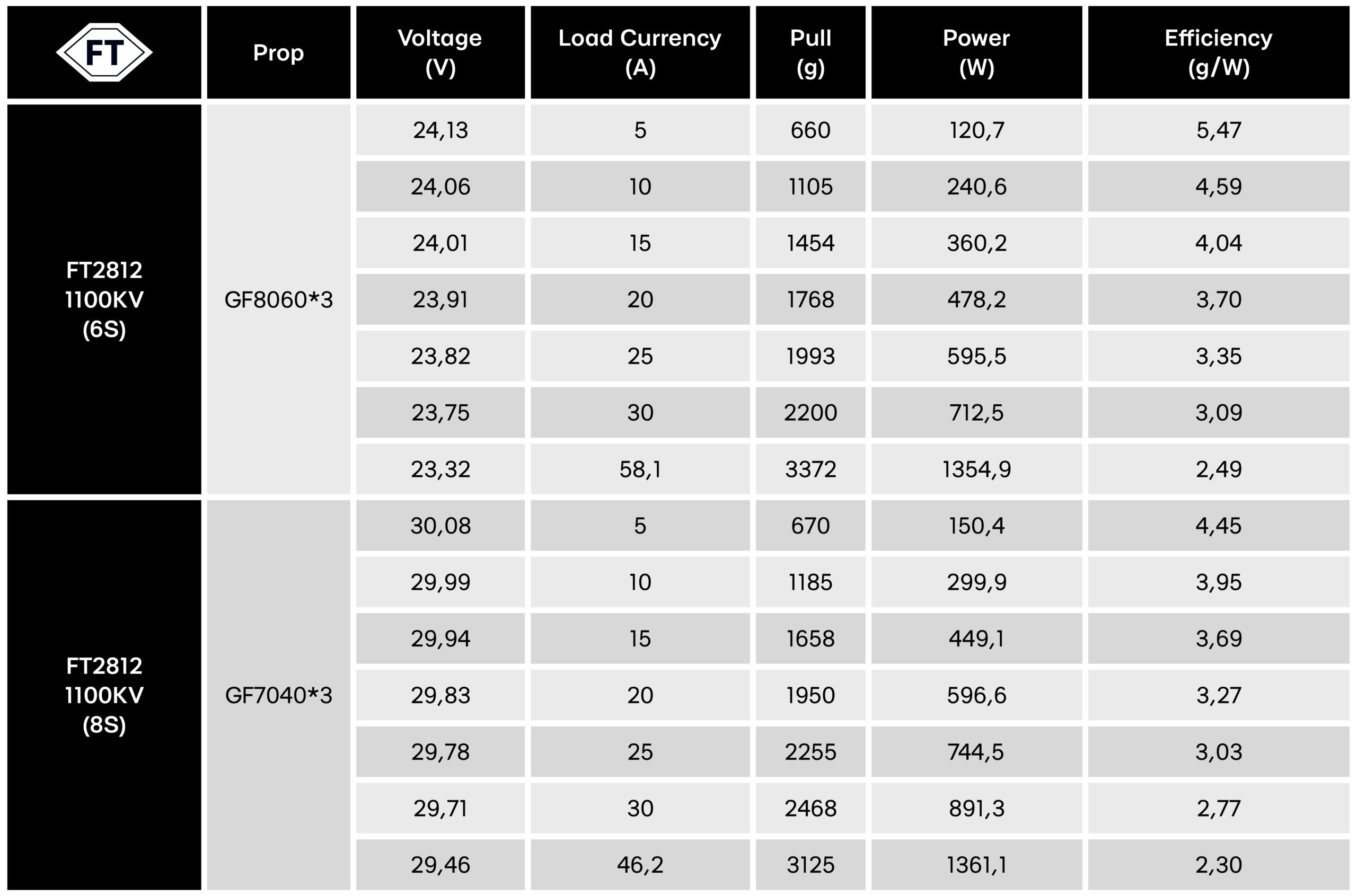 Bench test results of FPV drone motor FT 2812 1100KV