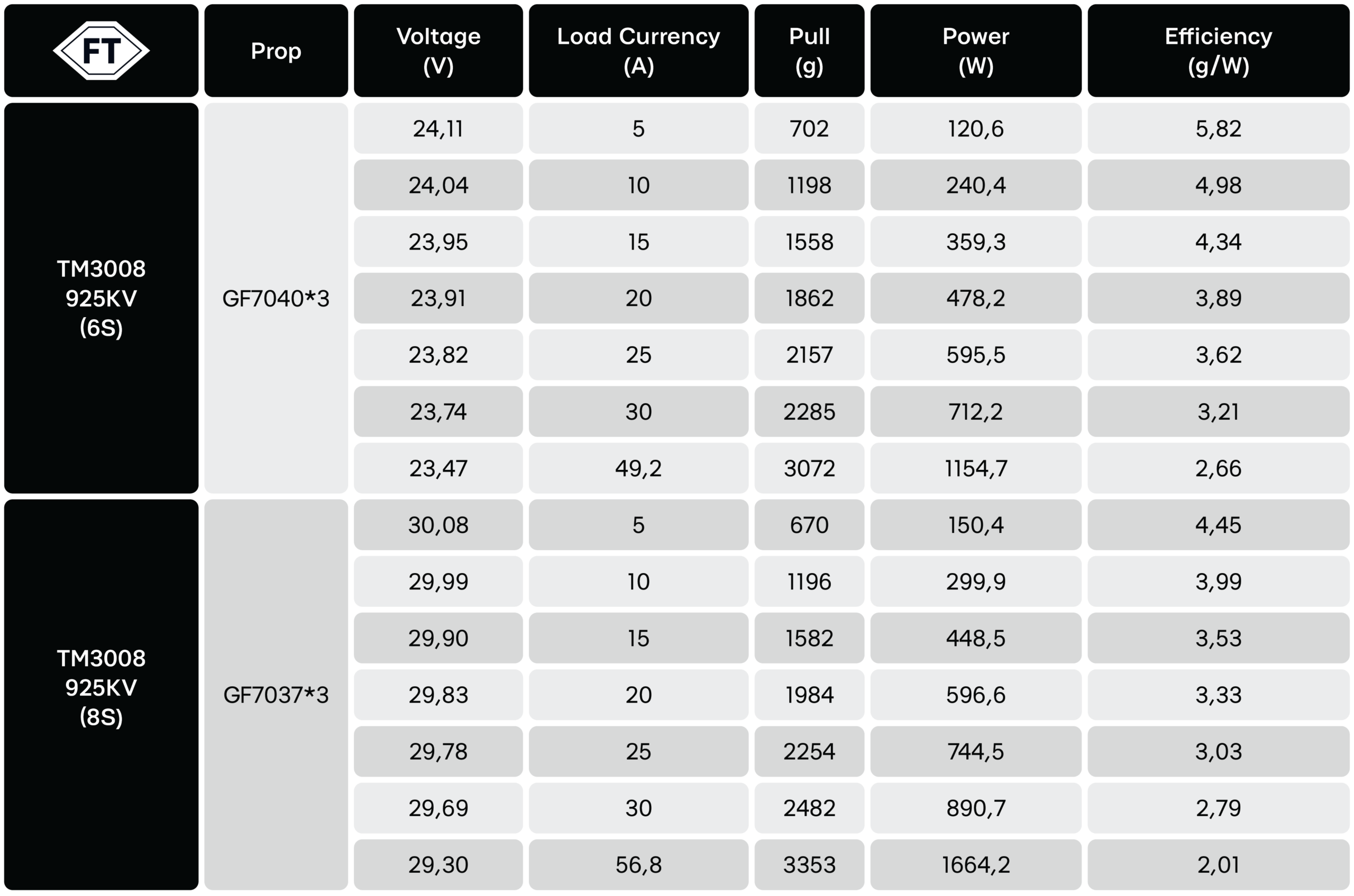 FT 3008 925KV Brushless Drone Motor - connection diagram and technical specifications - #1