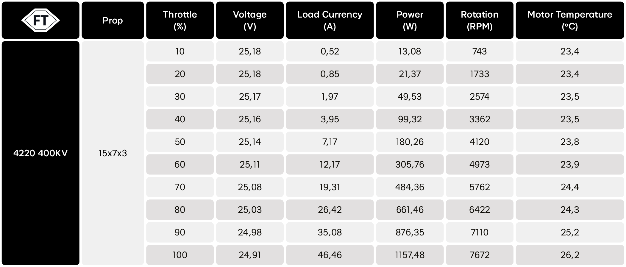 Bench test results of FPV drone motor FT 4220 400KV with 15x7x3 propeller